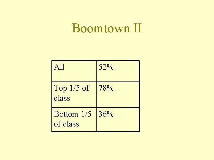 Boomtown II All 52% Top 1/5 of class 78% Bottom 1/5 36% of class Boomtown II All 52% Top 1/5 of class 78% Bottom 1/5 36% of class
