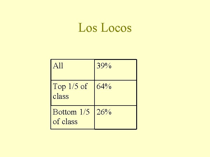 Los Locos All 39% Top 1/5 of class 64% Bottom 1/5 26% of class Los Locos All 39% Top 1/5 of class 64% Bottom 1/5 26% of class