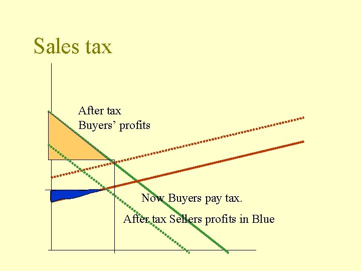 Sales tax After tax Buyers’ profits Now Buyers pay tax. After tax Sellers profits