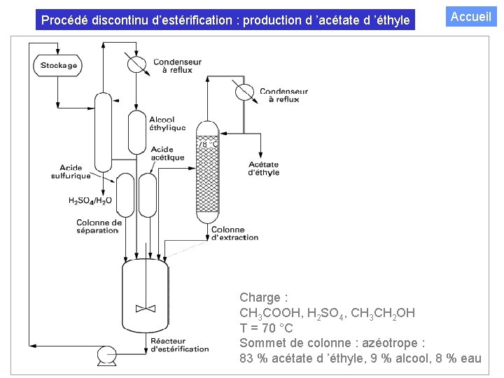Procédé discontinu d’estérification : production d ’acétate d ’éthyle Accueil Charge : CH 3