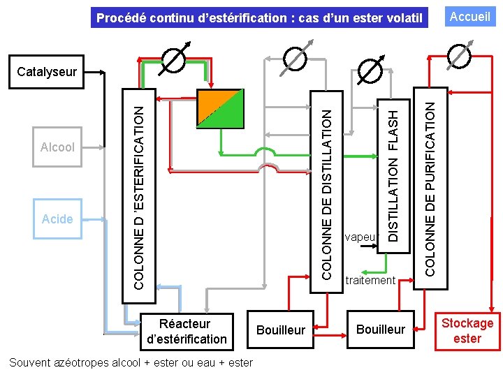 Accueil Procédé continu d’estérification : cas d’un ester volatil Réacteur d’estérification Souvent azéotropes alcool
