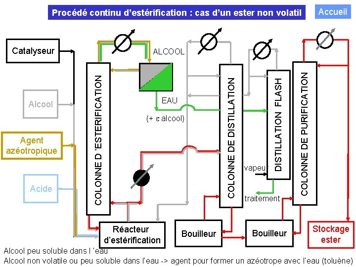 Procédé continu d’estérification : cas d’un ester non volatil Catalyseur Réacteur d’estérification Bouilleur vapeur