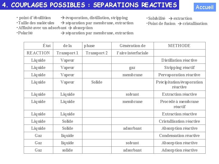 4. COUPLAGES POSSIBLES : SEPARATIONS REACTIVES • point d’ébullition évaporation, distillation, stripping • Taille