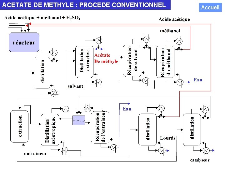ACETATE DE METHYLE : PROCEDE CONVENTIONNEL Accueil 