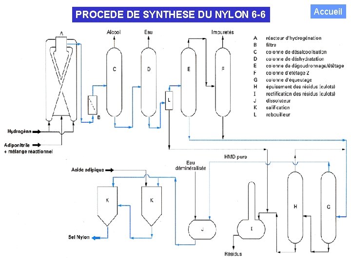 PROCEDE DE SYNTHESE DU NYLON 6 -6 Accueil 