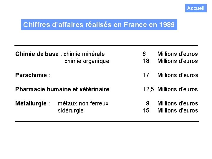 Accueil Chiffres d’affaires réalisés en France en 1989 Chimie de base : chimie minérale