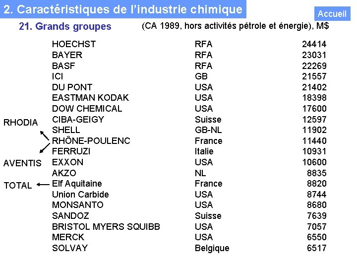 2. Caractéristiques de l’industrie chimique 21. Grands groupes RHODIA AVENTIS TOTAL Accueil (CA 1989,
