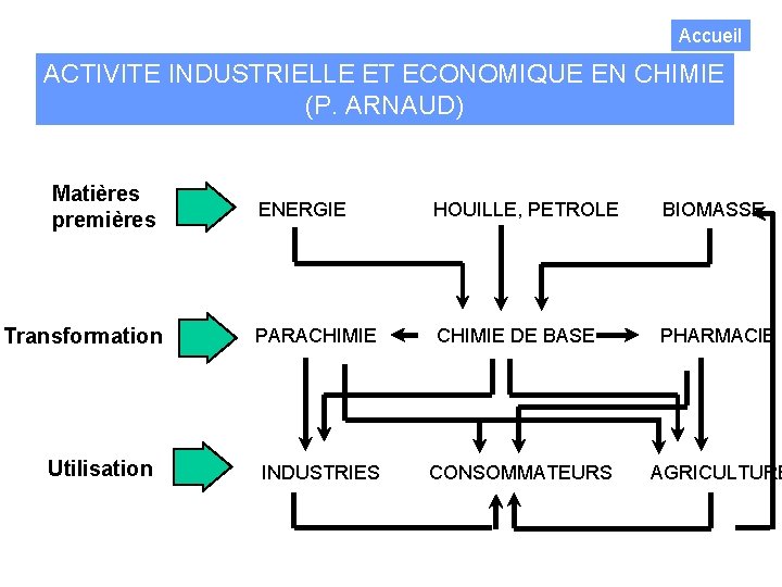 Accueil ACTIVITE INDUSTRIELLE ET ECONOMIQUE EN CHIMIE (P. ARNAUD) Matières premières Transformation Utilisation ENERGIE