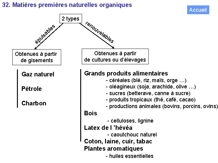 32. Matières premières naturelles organiques 2 types s s ui e bl a re