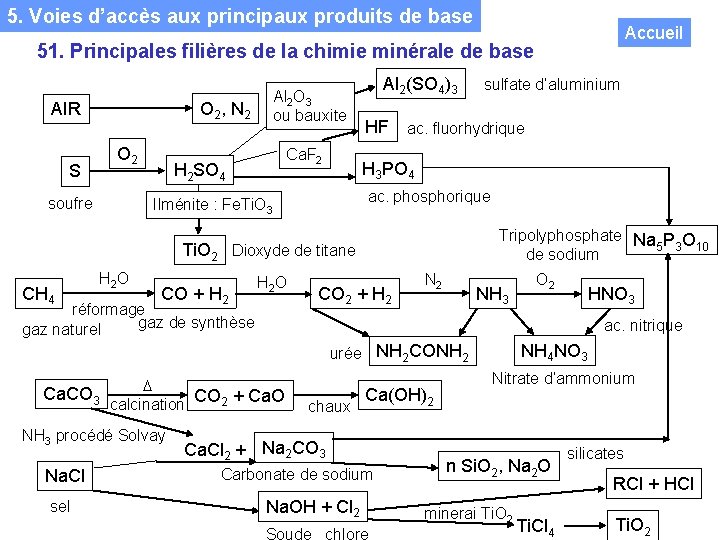 5. Voies d’accès aux principaux produits de base Accueil 51. Principales filières de la