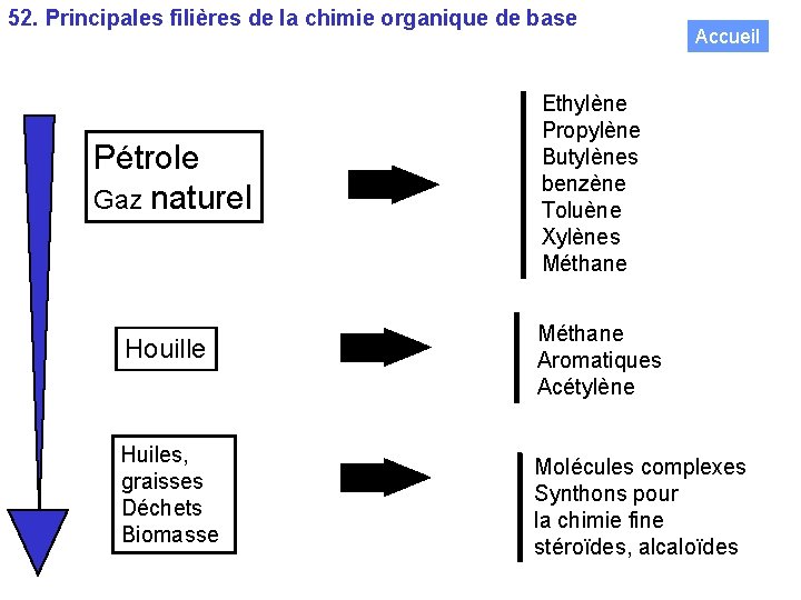 52. Principales filières de la chimie organique de base Pétrole Gaz naturel Houille Huiles,