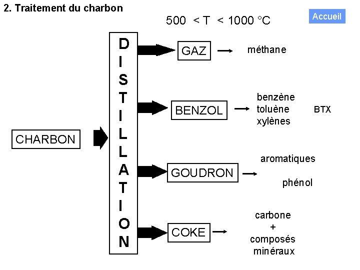 2. Traitement du charbon CHARBON D I S T I L L A T