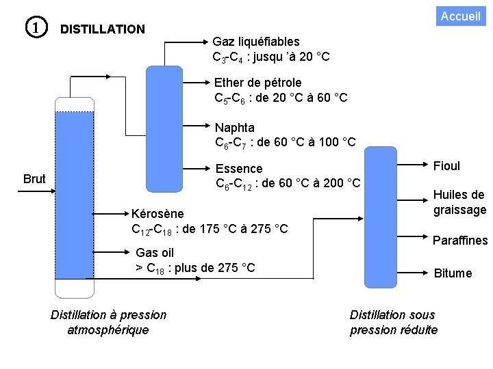 1 DISTILLATION Accueil Gaz liquéfiables C 3 -C 4 : jusqu ’à 20 °C