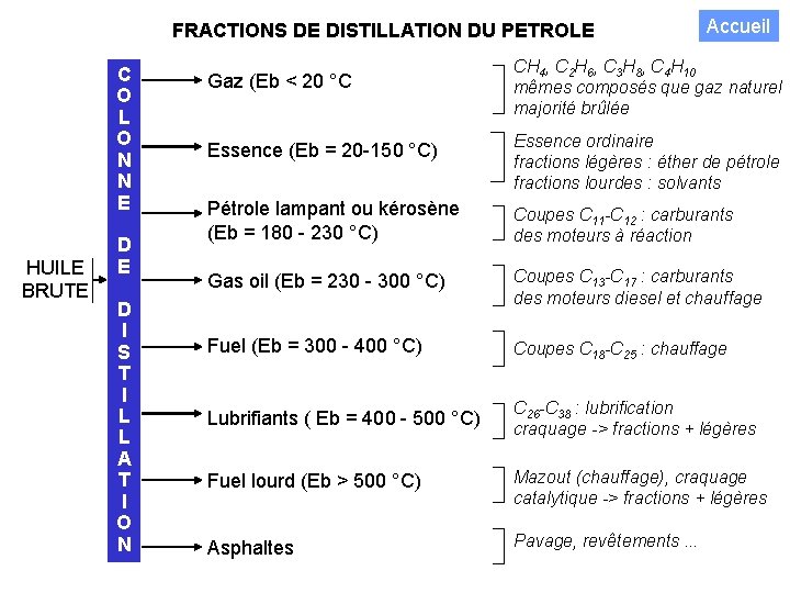 FRACTIONS DE DISTILLATION DU PETROLE C O L O N N E HUILE BRUTE