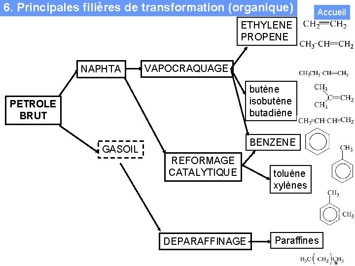 6. Principales filières de transformation (organique) Accueil ETHYLENE PROPENE NAPHTA VAPOCRAQUAGE butène isobutène butadiène