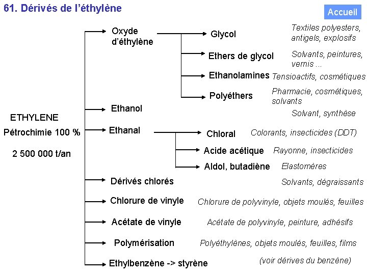 61. Dérivés de l’éthylène Accueil Oxyde d’éthylène Glycol Textiles polyesters, antigels, explosifs Ethers de