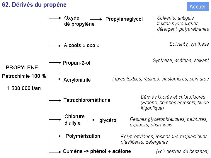 62. Dérivés du propène Accueil Oxyde dé propylène Propylèneglycol Solvants, synthèse Alcools « oxo