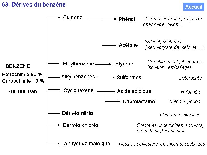 63. Dérivés du benzène Cumène Accueil Résines, colorants, explosifs, pharmacie, nylon. . . Phénol