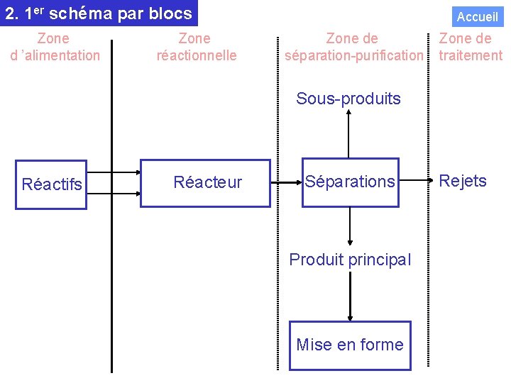 2. 1 er schéma par blocs Zone d ’alimentation Zone réactionnelle Accueil Zone de