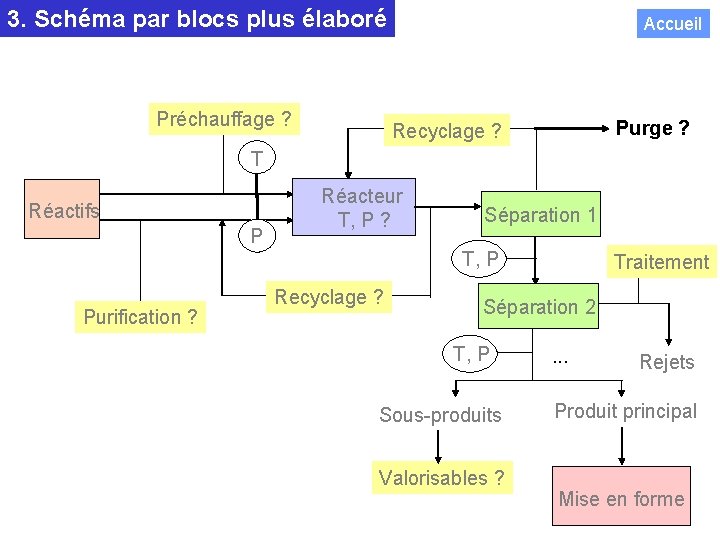 3. Schéma par blocs plus élaboré Préchauffage ? Accueil Purge ? Recyclage ? T