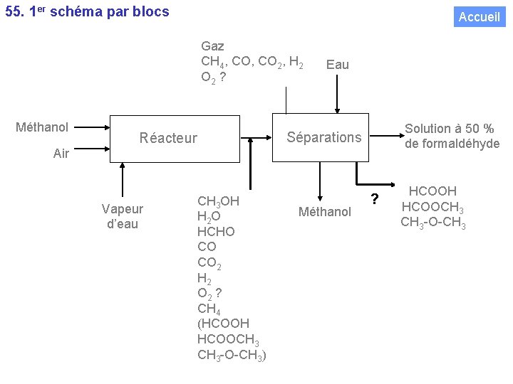 55. 1 er schéma par blocs Accueil Gaz CH 4, CO 2, H 2
