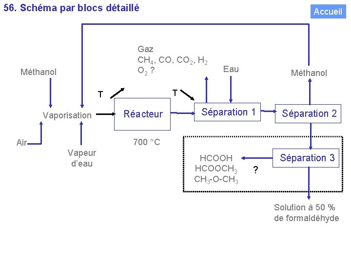 56. Schéma par blocs détaillé Accueil Gaz CH 4, CO 2, H 2 O