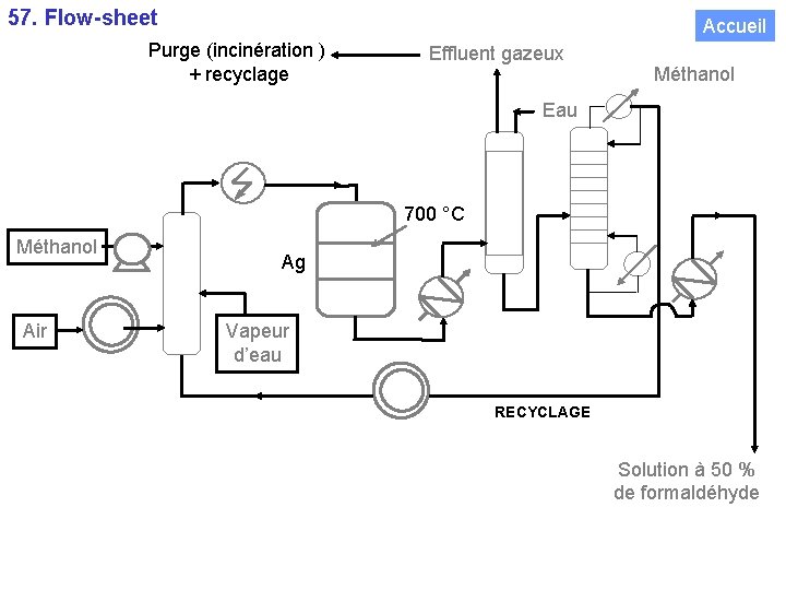 57. Flow-sheet Accueil Purge (incinération ) + recyclage Effluent gazeux Méthanol Eau 700 °C