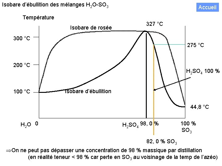 Isobare d’ébullition des mélanges H 2 O-SO 3 Accueil Température Isobare de rosée 327