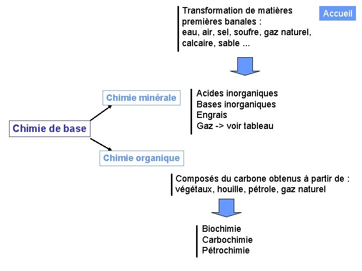 Transformation de matières premières banales : eau, air, sel, soufre, gaz naturel, calcaire, sable.