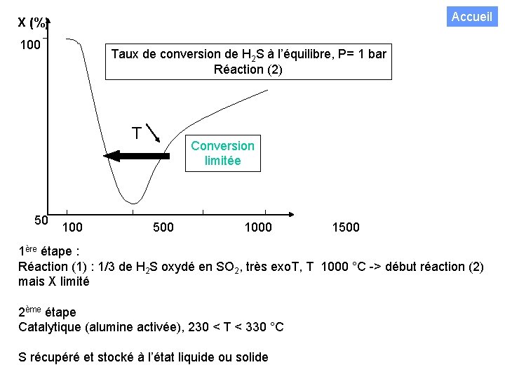 Accueil X (%) 100 Taux de conversion de H 2 S à l’équilibre, P=
