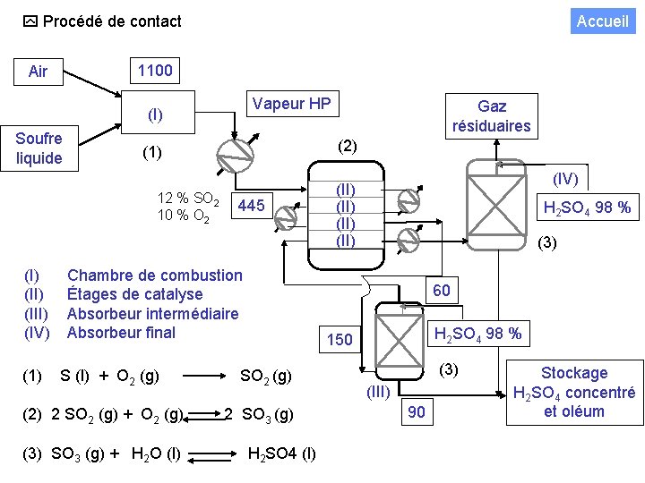  Procédé de contact Accueil 1100 Air Vapeur HP (I) Soufre liquide (I) (III)