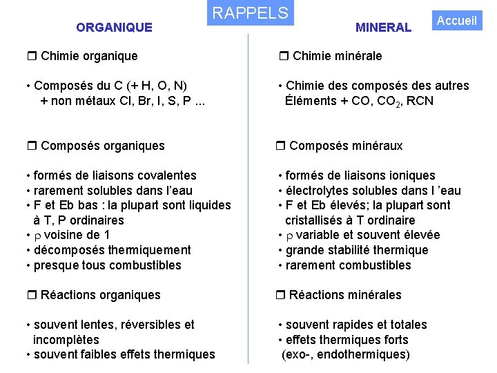 ORGANIQUE RAPPELS MINERAL Accueil Chimie organique Chimie minérale • Composés du C (+ H,