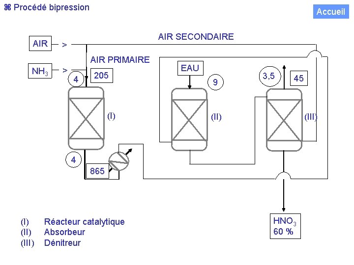  Procédé bipression AIR Accueil AIR SECONDAIRE > AIR PRIMAIRE NH 3 > 4