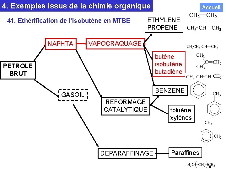 4. Exemples issus de la chimie organique 41. Ethérification de l’isobutène en MTBE NAPHTA