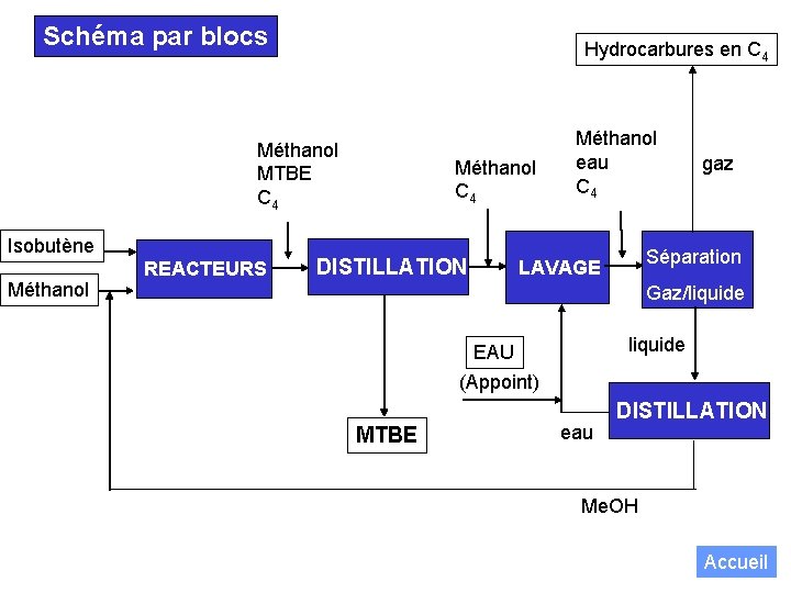 Schéma par blocs Hydrocarbures en C 4 Méthanol MTBE C 4 Isobutène Méthanol REACTEURS