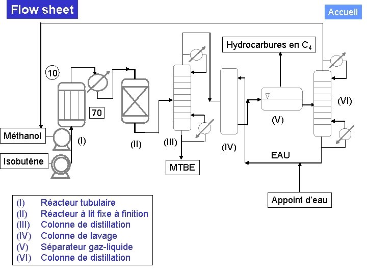 Flow sheet Accueil Hydrocarbures en C 4 10 (VI) 70 Méthanol (I) (V) (II)