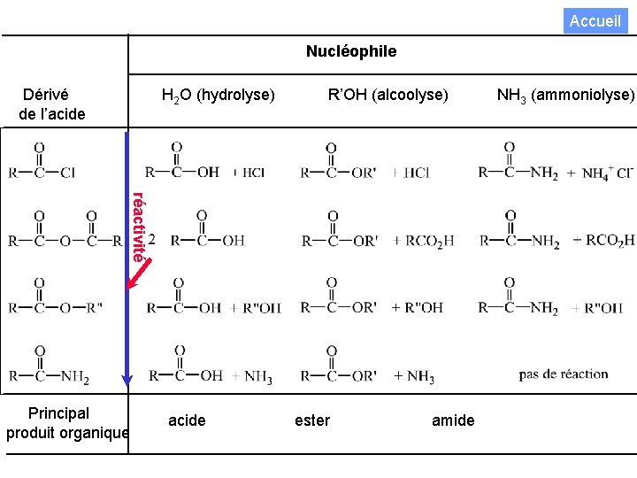 Accueil Nucléophile Dérivé H 2 O (hydrolyse) R’OH (alcoolyse) NH 3 (ammoniolyse) de l’acide