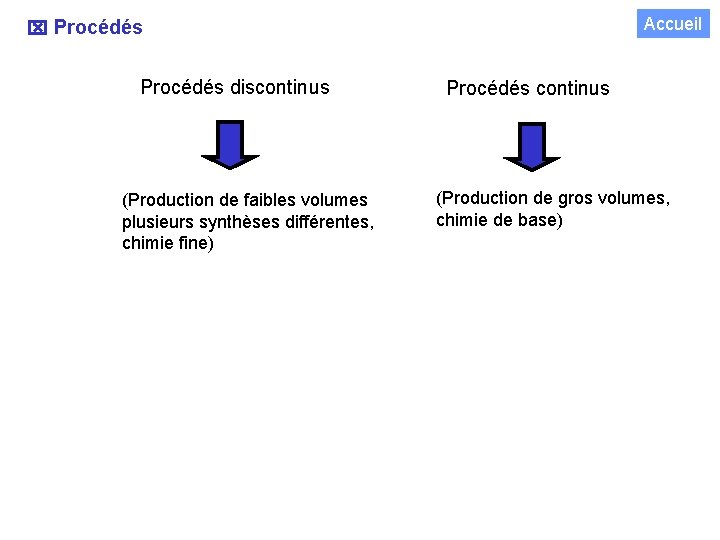 Accueil Procédés discontinus (Production de faibles volumes plusieurs synthèses différentes, chimie fine) Procédés continus