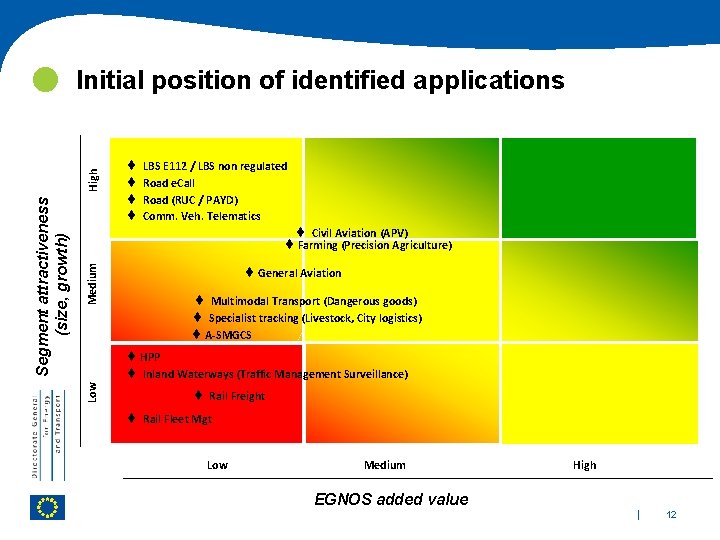 Initial position of identified applications ¨ LBS E 112 / LBS non regulated ¨