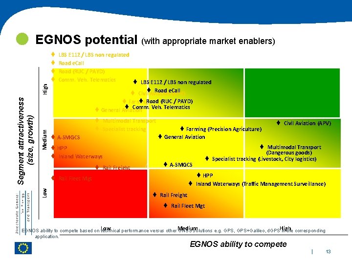 Medium Low Segment attractiveness (size, growth) High EGNOS potential (with appropriate market enablers) ¨