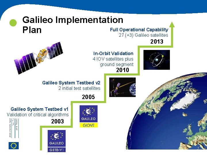  Galileo Implementation Full Operational Capability Plan 27 (+3) Galileo satellites 2013 In-Orbit Validation