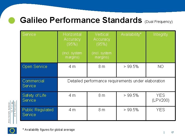  Galileo Performance Standards (Dual Frequency) Service Horizontal Accuracy (95%) Vertical Accuracy (95%) (incl.