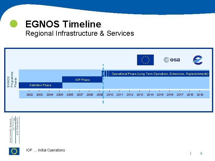 EGNOS Programme Phases EGNOS Timeline Regional Infrastructure & Services Operational Phase (Long Term Operations,