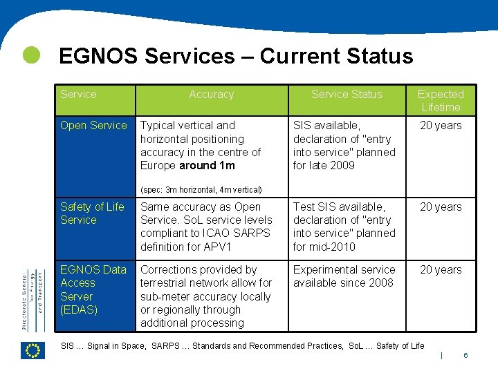  EGNOS Services – Current Status Service Open Service Accuracy Typical vertical and horizontal