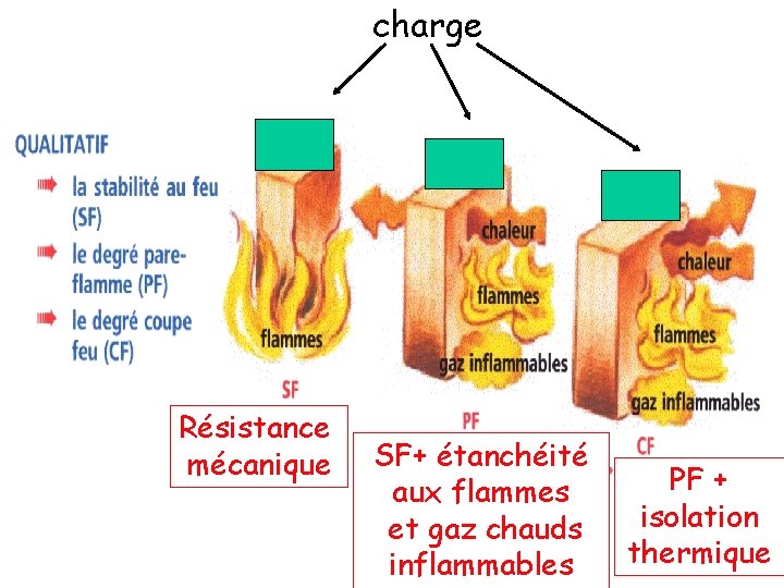 charge Résistance mécanique SF+ étanchéité aux flammes et gaz chauds inflammables PF + isolation