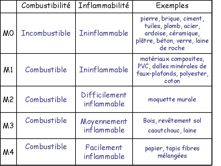 Combustibilité M 0 Incombustible Inflammabilité Exemples Ininflammable pierre, brique, ciment, tuiles, plomb, acier, ardoise,