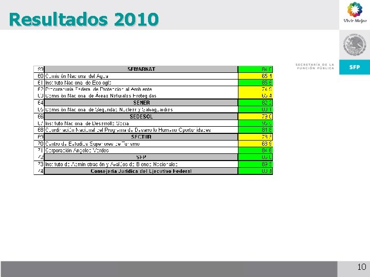 Resultados 2010 25 de noviembre de 2009 10 