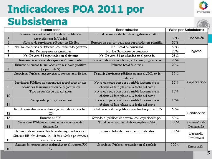 Indicadores POA 2011 por Subsistema 25 de noviembre de 2009 5 