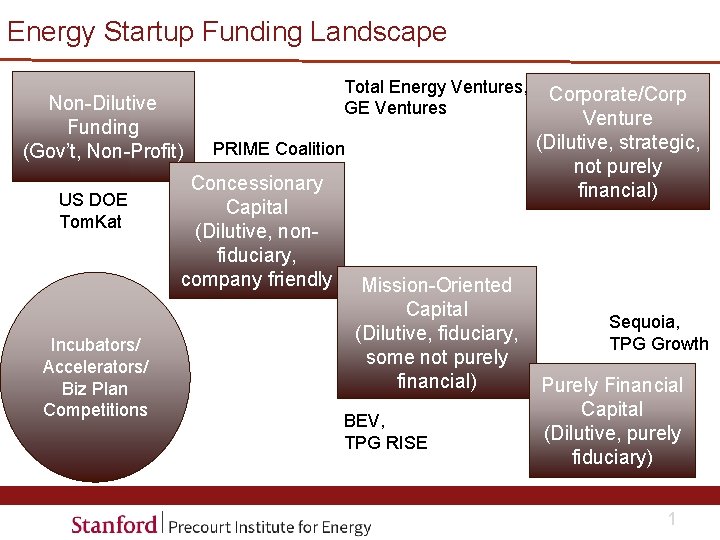 Energy Startup Funding Landscape Non-Dilutive Funding (Gov’t, Non-Profit) US DOE Tom. Kat Incubators/ Accelerators/