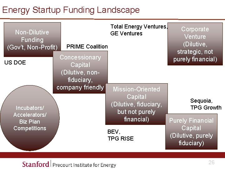 Energy Startup Funding Landscape Non-Dilutive Funding (Gov’t, Non-Profit) US DOE Incubators/ Accelerators/ Biz Plan